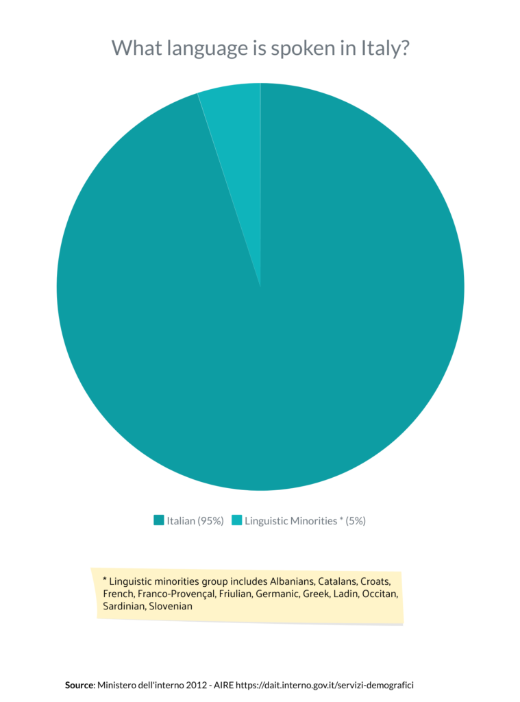 what language is spoken in italy